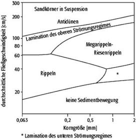 Skizzieren Sie den Zusammenhang zwischen Strömungsgeschwingigkeit, Korngröße und typischen Sedimentgefügen in einem Strömungskanal