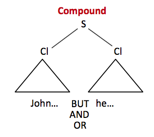 Compound Sentence