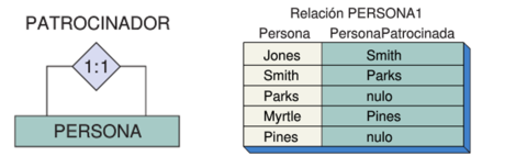 ¿Qué es una RELACIÓN RECURSIVA?