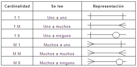 ¿Cuál es la simbología de los grados de CARDINALIDAD?
