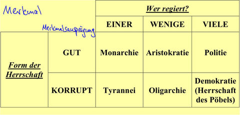 Typologische Klassifikation nach Aristoteles