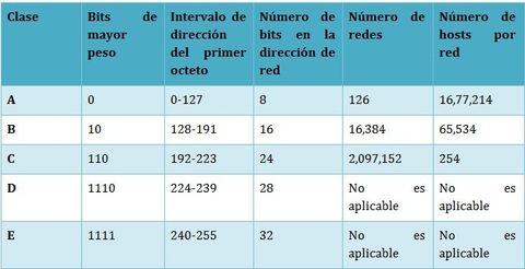 Clase de subredes