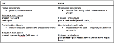 Conditionals diagram