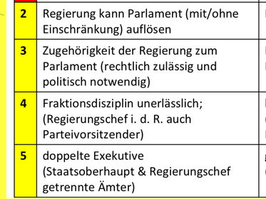 Sekundäre Merkmale PARLAMENTARISCHER Regierungssysteme
