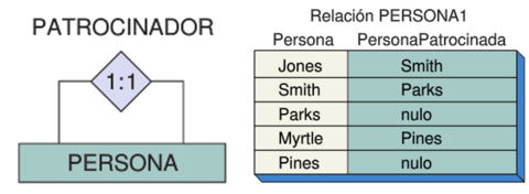 Semana 3: Modelo Relacional