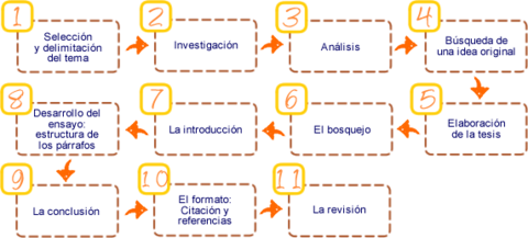 No olvides los pasos para realizar un ensayo argumentativo