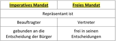 Tabelle imperatives Mandat / freies Mandat