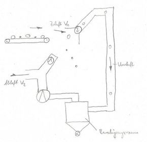 Wind-/ Querstromsichter