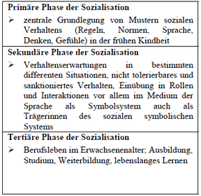 40.9 Grundbegriff Sozialisation