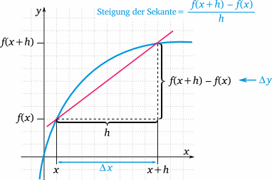 AN 1.3 Differenzen- und Differenzialquotient