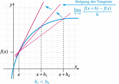 graphischer Zusammenhang zw. Differenzen- und Differentialquotient