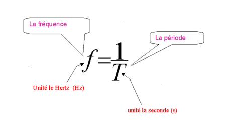 La fréquence f