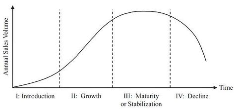 product lifecycle