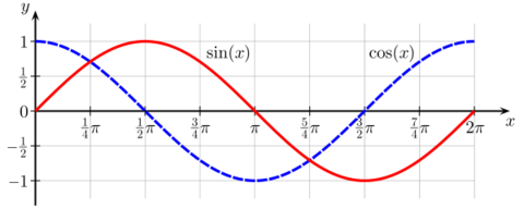 FA 6 trigonomische Funktion
