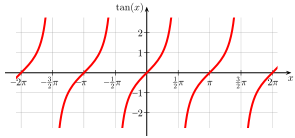 Wie sieht eine Tangensfunktion aus?