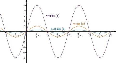 Amplitude A grafisch