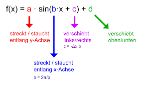 Welche Parameter verändern was? f(x) = a sin(bx+c)+d