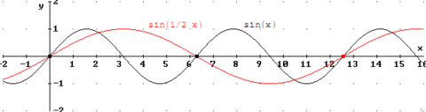 Was macht bei f(x) = sin(bx) das b grafisch?