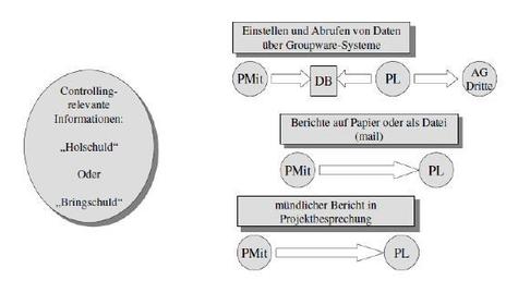 Reglungsbereiche beim Informationsfluss