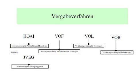Arten von Vergabeverfahren