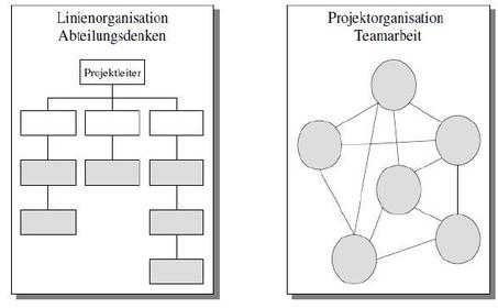 Aufbau von Teamstrukturen -> Linienorganisation