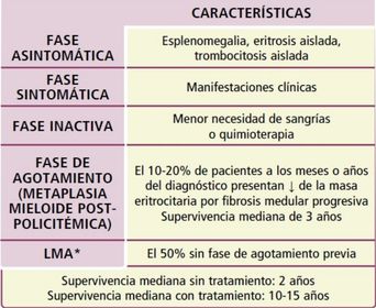Síndromes Mieloproliferativos Crónicos