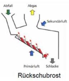 Skizzieren Sie ein Rückschubrost!
