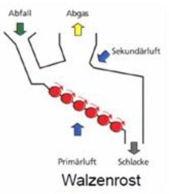Skizzieren Sie ein Walzenrost!
