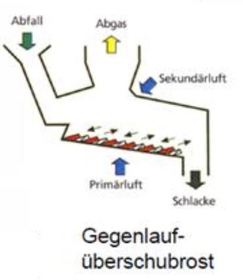 Skizzieren Sie ein Gegenlaufüberschubrost!