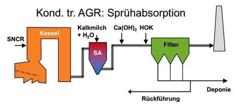 Skizzieren Sie die Basisschaltung zur Sprühabsorption!