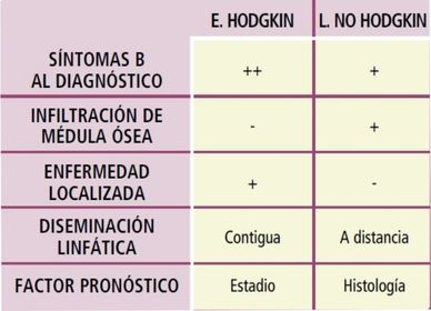 SÍNDROMES LINFOPROLIFERATIVOS CRÓNICOS. LINFOMAS NO HODGKIN Diferencias entre Linfoma de Hodgkin y No Hodgkin