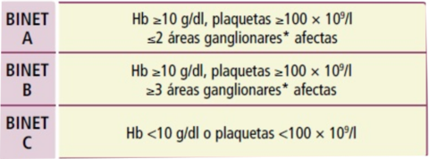 SÍNDROMES LINFOPROLIFERATIVOS CRÓNICOS. LINFOMAS NO HODGKIN LEUCEMIA LINFÁTICA CRÓNICA Estadios de BINET de la leucemia linfática crónica...