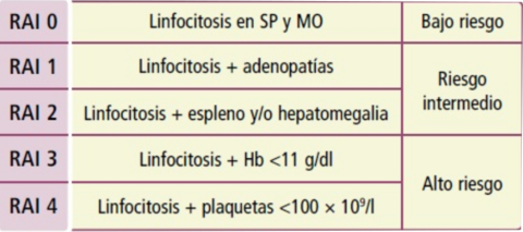 SÍNDROMES LINFOPROLIFERATIVOS CRÓNICOS. LINFOMAS NO HODGKIN LEUCEMIA LINFÁTICA CRÓNICA Estadios de RAI de la leucemia linfática crónica
