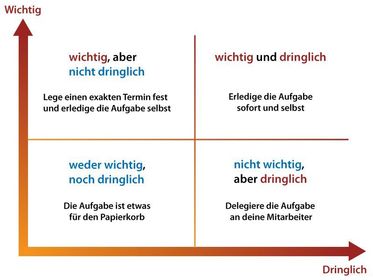 Lf. 2 Büroprozesse gestalten und Arbeitsvorgänge organisieren