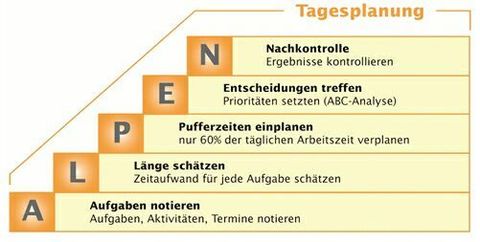Lf. 2. Büroprozesse gestalten und Arbeitsvorgänge organisieren ... ALPEN-Methode