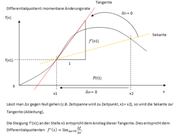 Zusammenhang zw. Differenzen- und Differentialquotient (graphisch)