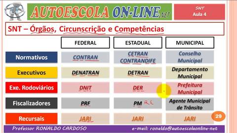 (CTB) Art. 5º. O Sistema Nacional de Trânsito é o conjunto de órgãos e entidades da União, dos Estados, do Distrito Federal e dos Municíp...