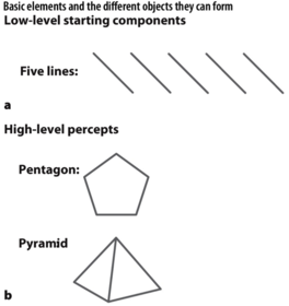 The same basic components can form different items depending on their arrangement