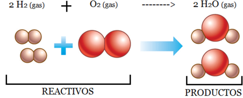 Evidencias de un cambio químico: -Liberación de gases -Cambio de color -Variación de temperatura