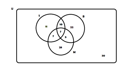 De la información obtenida en la tabla, a continuación se representan los datos en un diagrama de Venn: