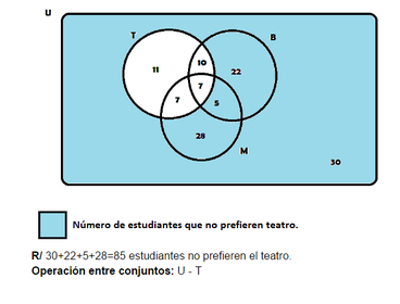 4) ¿Cuántos estudiantes no prefieren teatro?