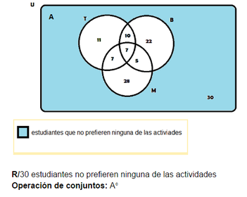 5)¿Cuántos estudiantes no prefieren ninguna de las tres actividades artísticas?