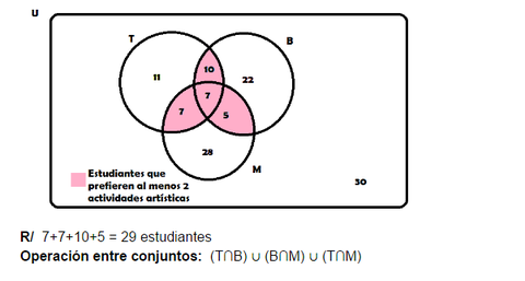 7)¿Cuántos estudiantes prefieren al menos dos actividades artísticas?