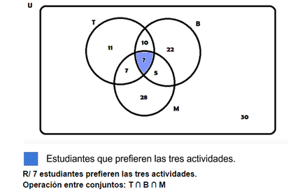 1) ¿Cuántos estudiantes prefieren las tres actividades artísticas?