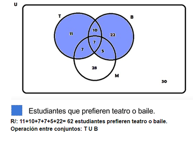 2) ¿Cuántos estudiantes prefieren teatro o baile?