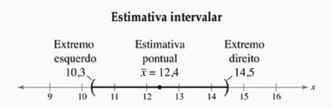 Estimativa Intervalar: é um intervalo (ou amplitude) de valores usado para estimar um parâmentro populacional.