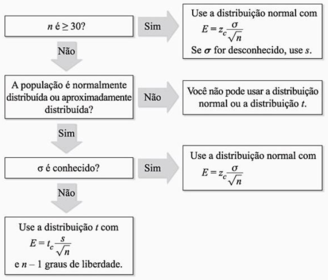 Se a distribuição de uma variável aleatória X for aproximadamente normal, então: