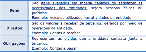 Algumas considerações sobre os bens, direitos e obrigações: