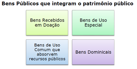 Bens públicos que integram o patrimônio público: