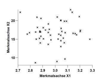 Merkmalsraum Bivariate Statistik